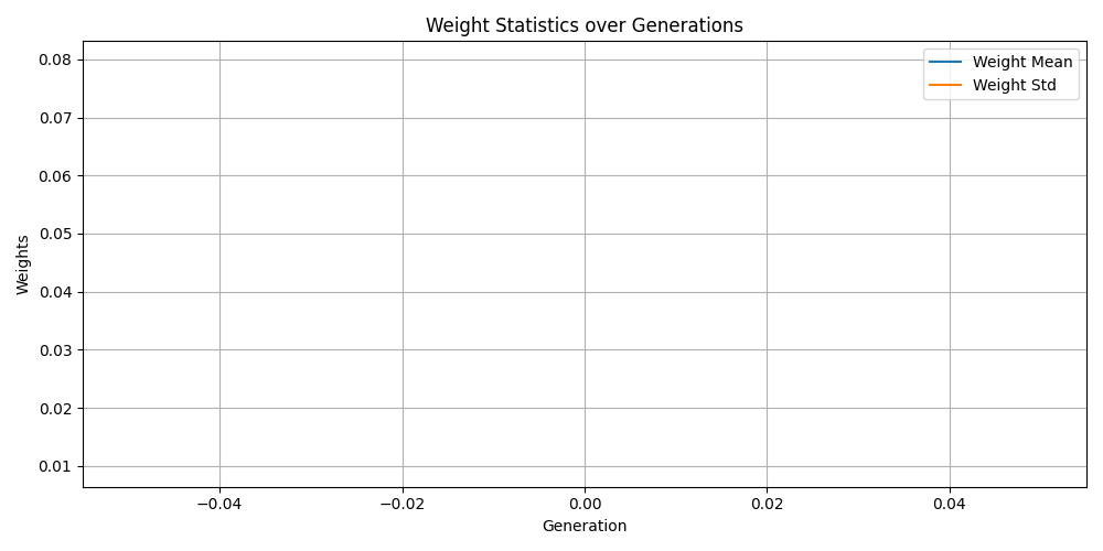 Weight trends